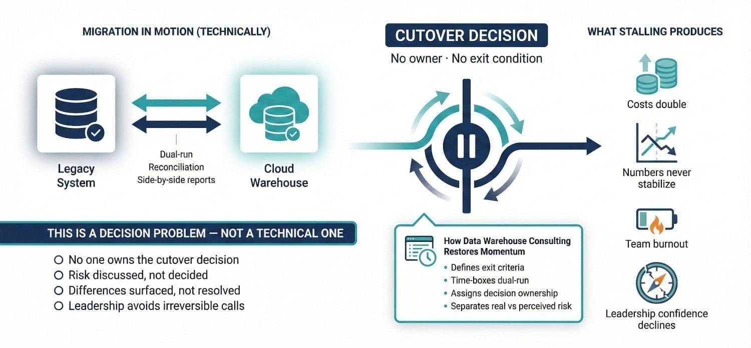 Data Warehouse Cutover Decision Flow