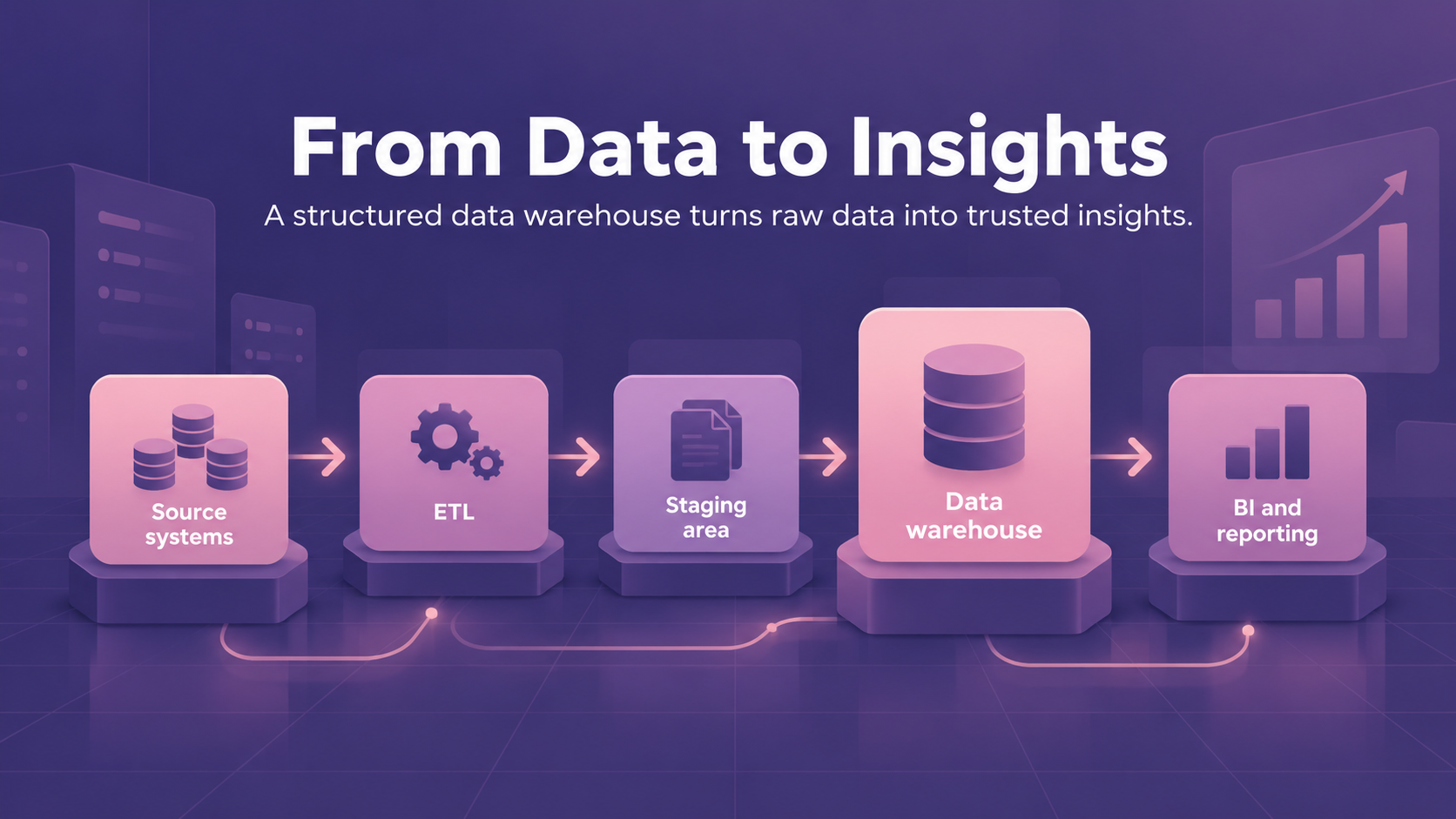 Data warehouse workflow showing source systems, ETL, staging, data warehouse, and BI reporting from raw data to insights.