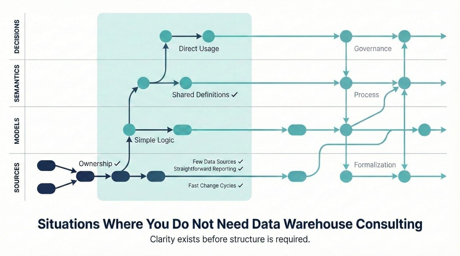 Data Warehouse Needs Flowchart
