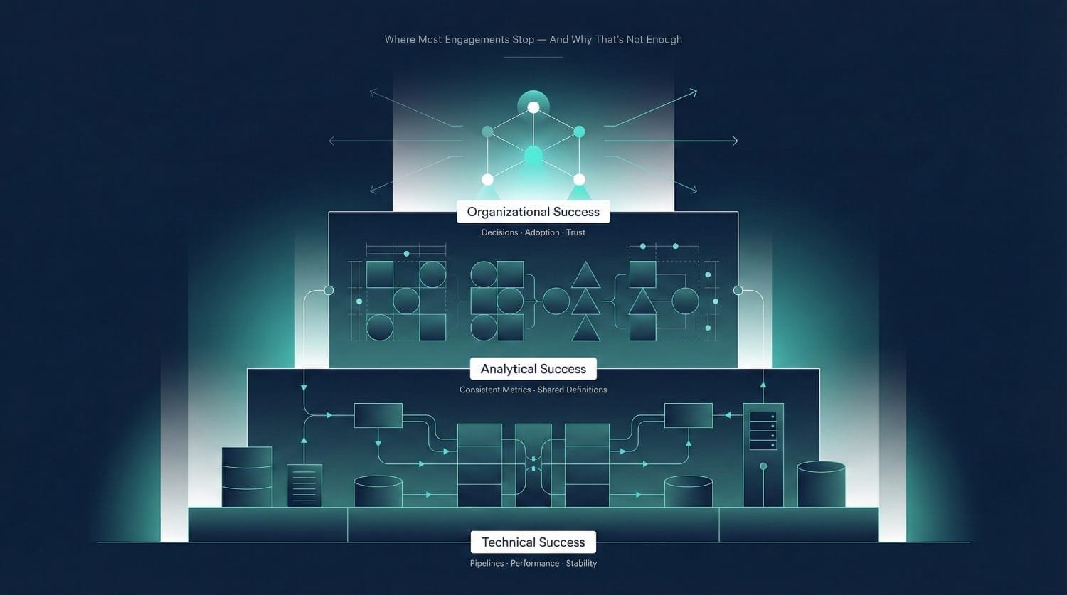 Data Warehouse Success Hierarchy