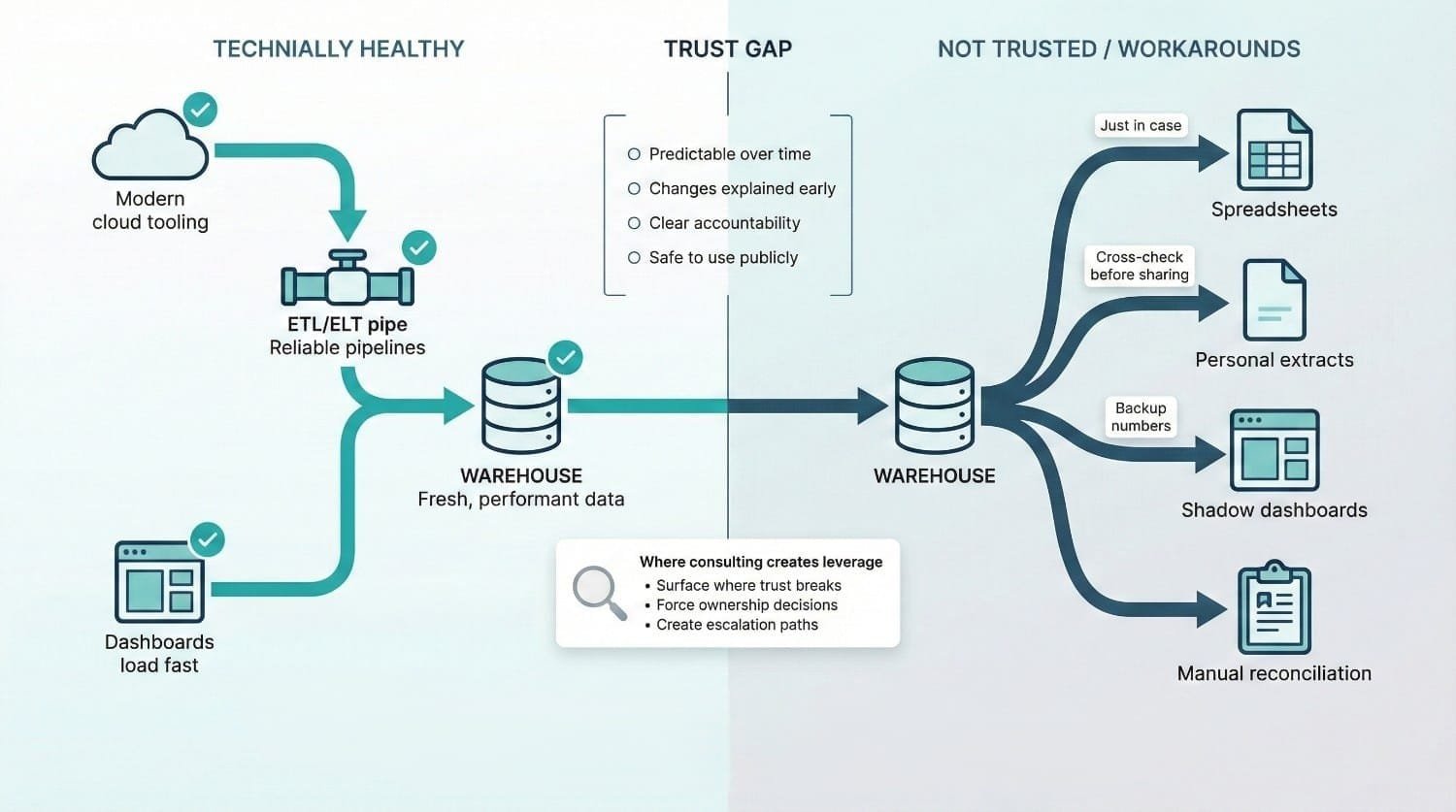 Data Warehouse Trust Gap Diagram