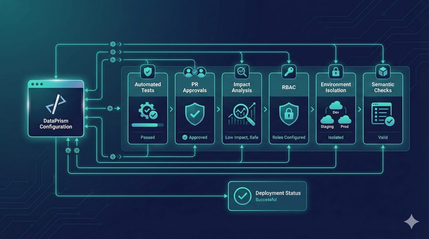 Dataprism Deployment Workflow Diagram