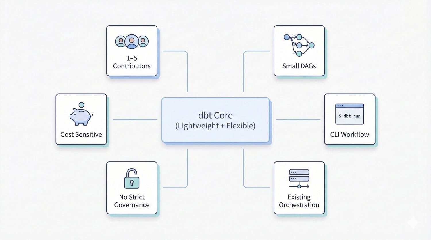 Dbt Core Features Diagram