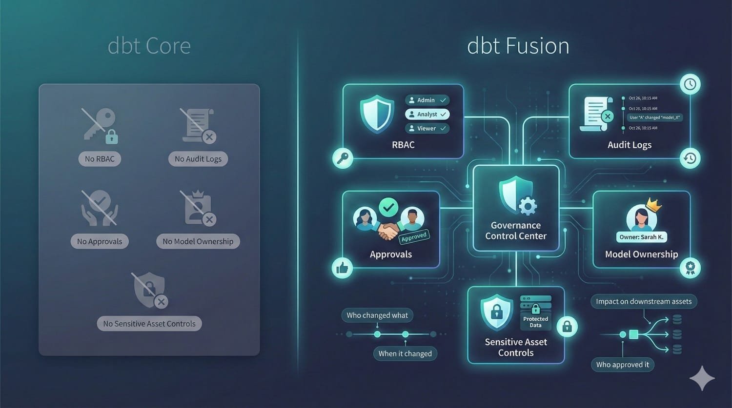Dbt Core Vs Fusion Comparison Chart 2