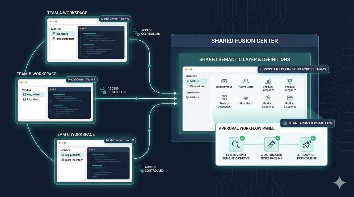 Dbt Fusion Architecture Diagram 2