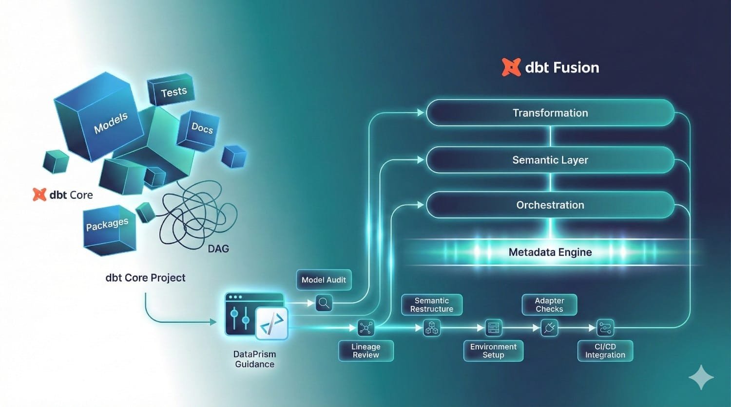Dbt Fusion Architecture Diagram 5