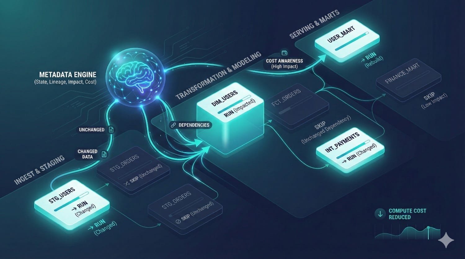 Dbt Fusion Data Lineage Flow