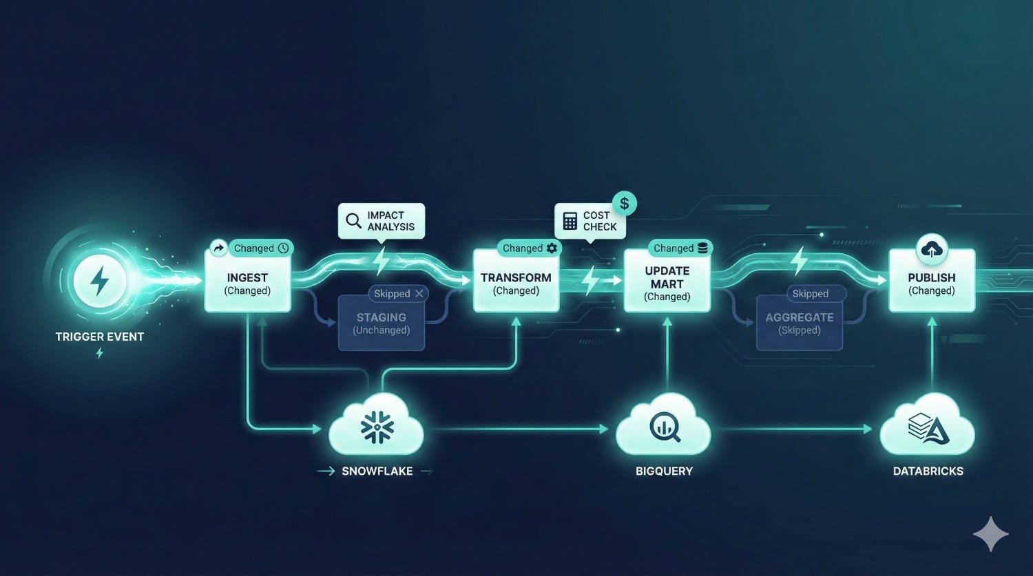 Dbt Fusion Data Pipeline Flow