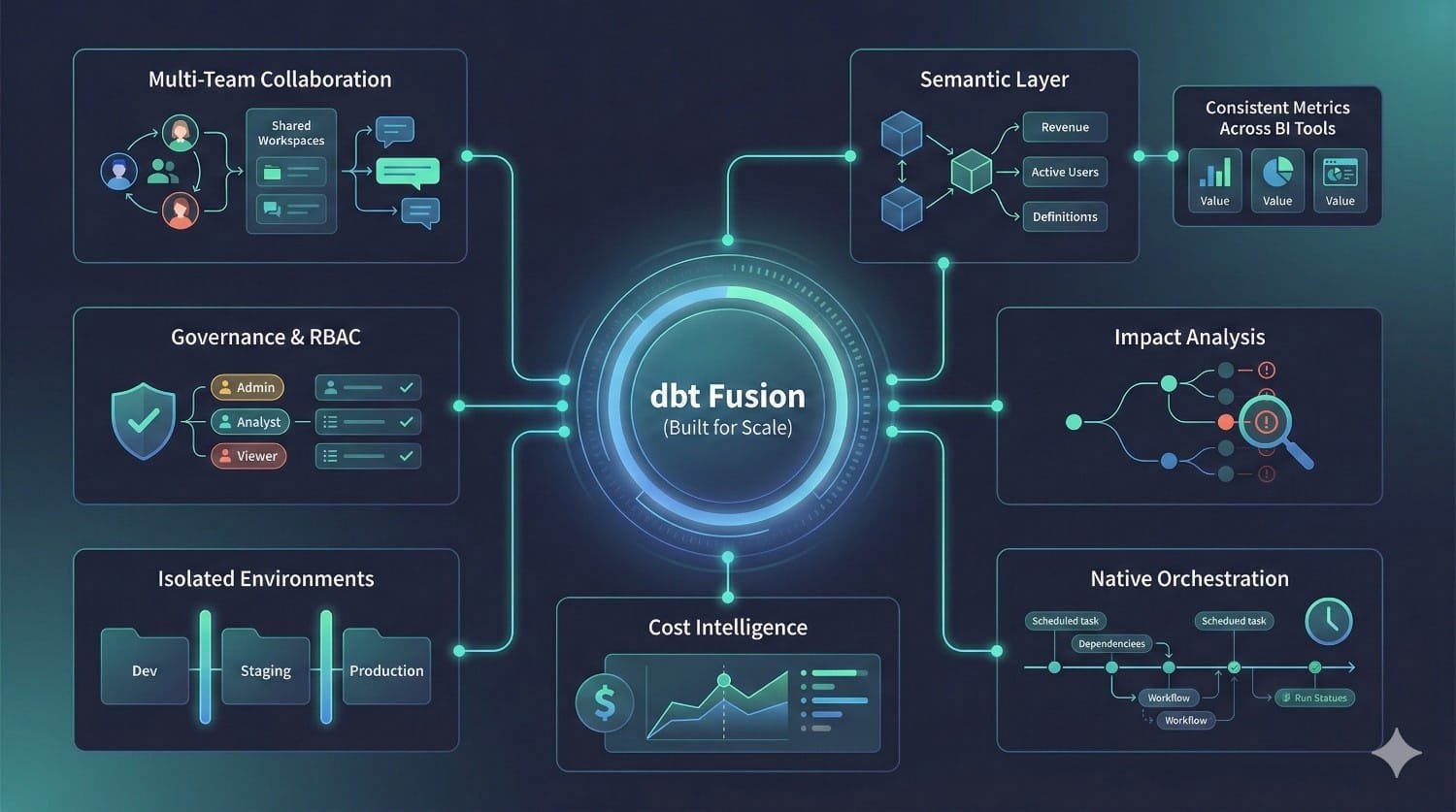 Dbt Fusion Features Diagram