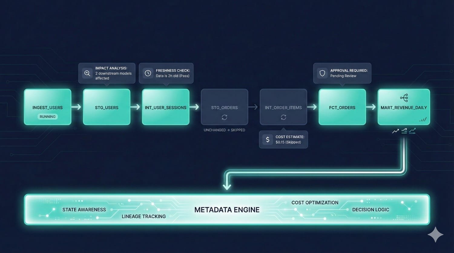 Dbt Fusion Metadata Engine Workflow