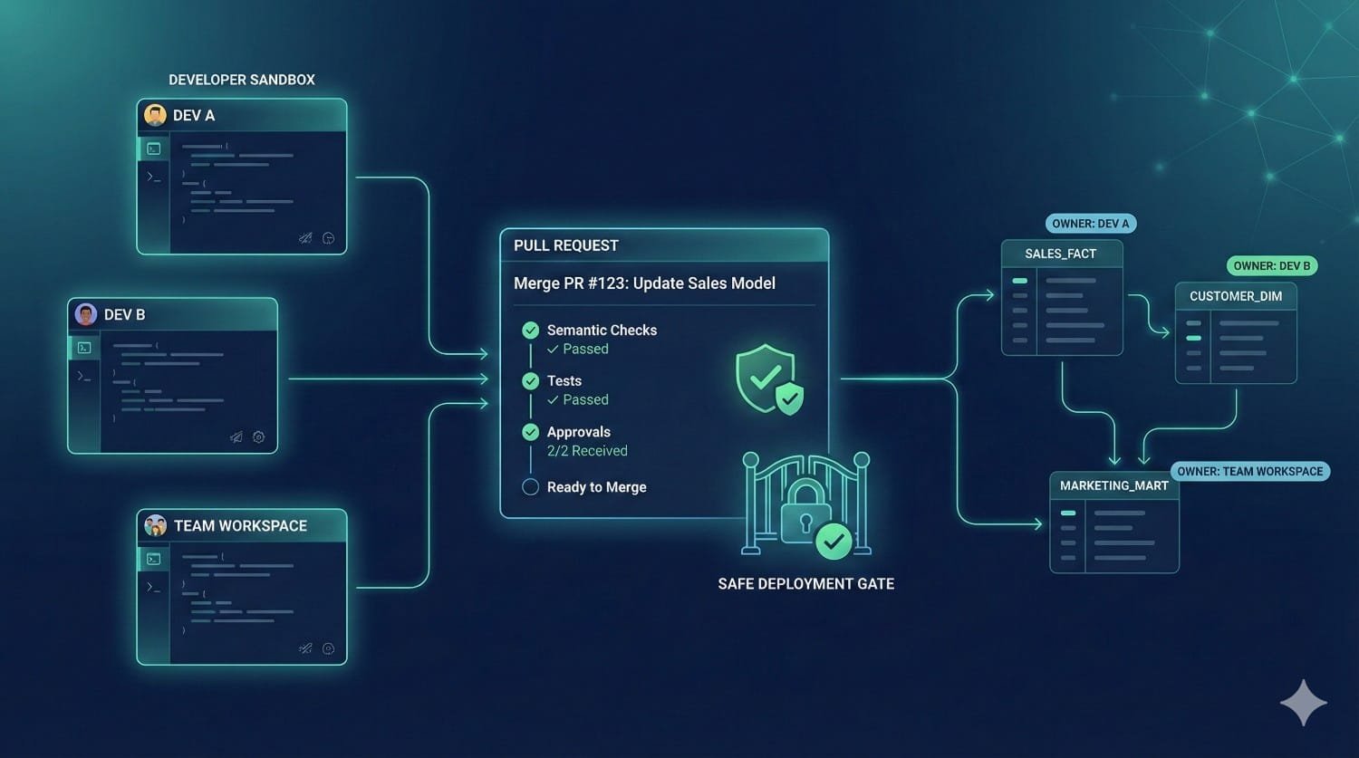 Dbt Fusion Pull Request Workflow