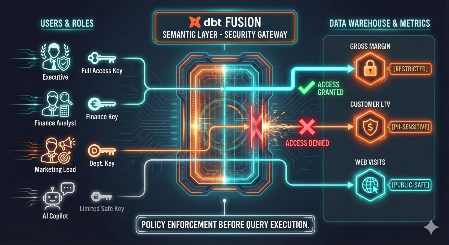 Dbt Fusion Security Gateway Diagram