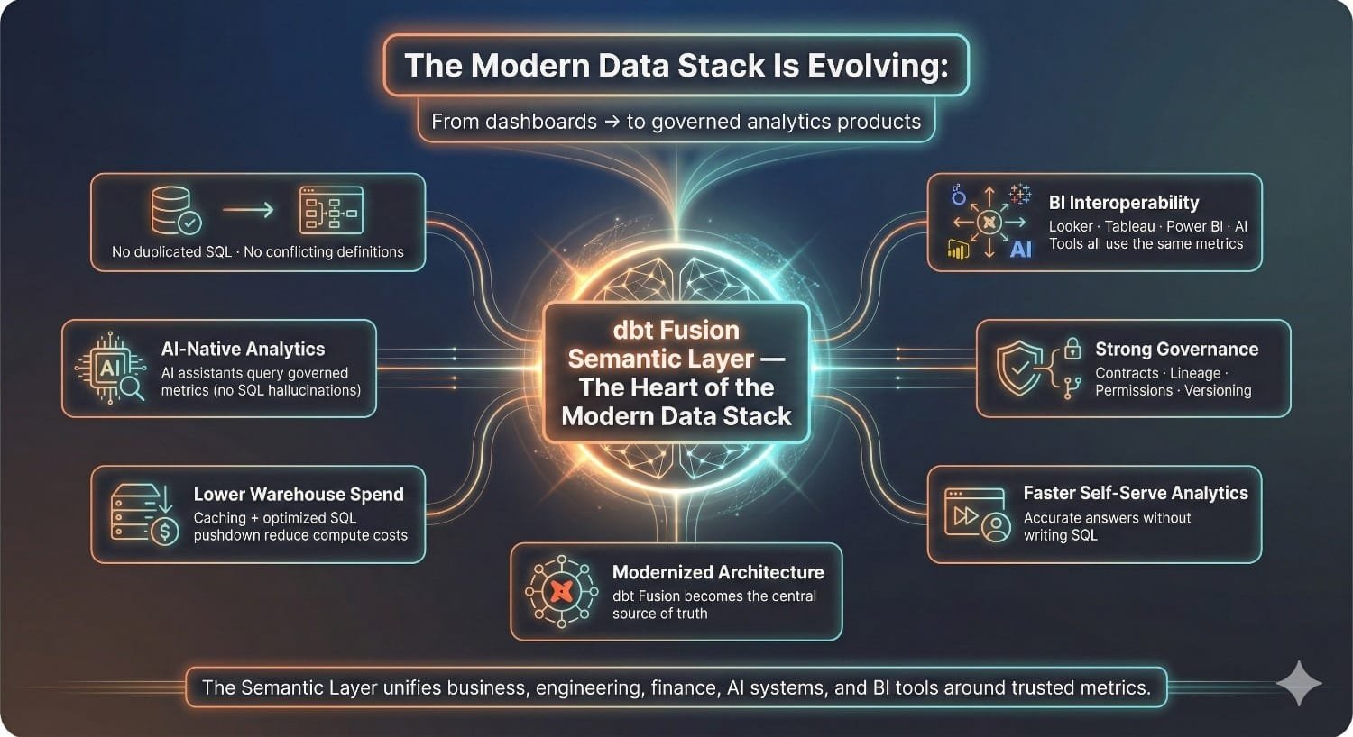 Dbt Fusion Semantic Layer Architecture 3
