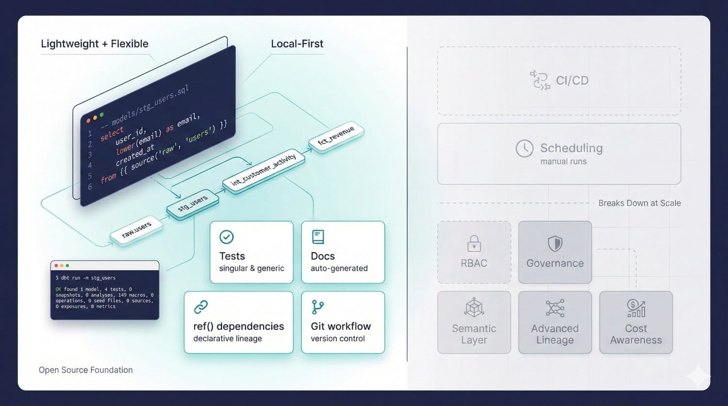Dbt Fusion Vs Core Architecture Comparison