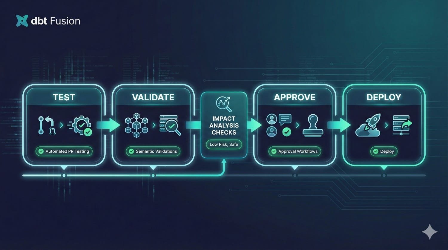 Dbt Fusion Workflow Diagram 2