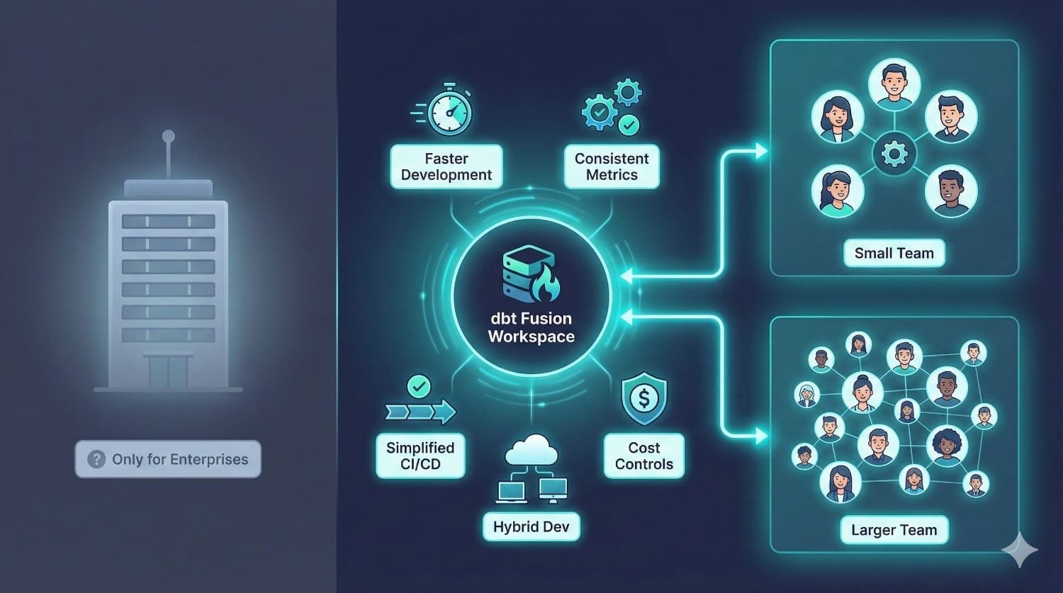 Dbt Fusion Workspace Architecture