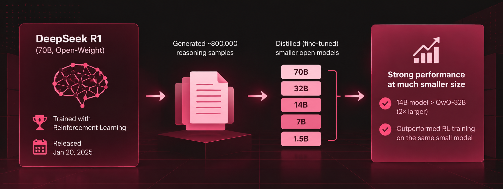 Diagram showing DeepSeek R1 generating reasoning samples used to distill smaller open-weight AI models.