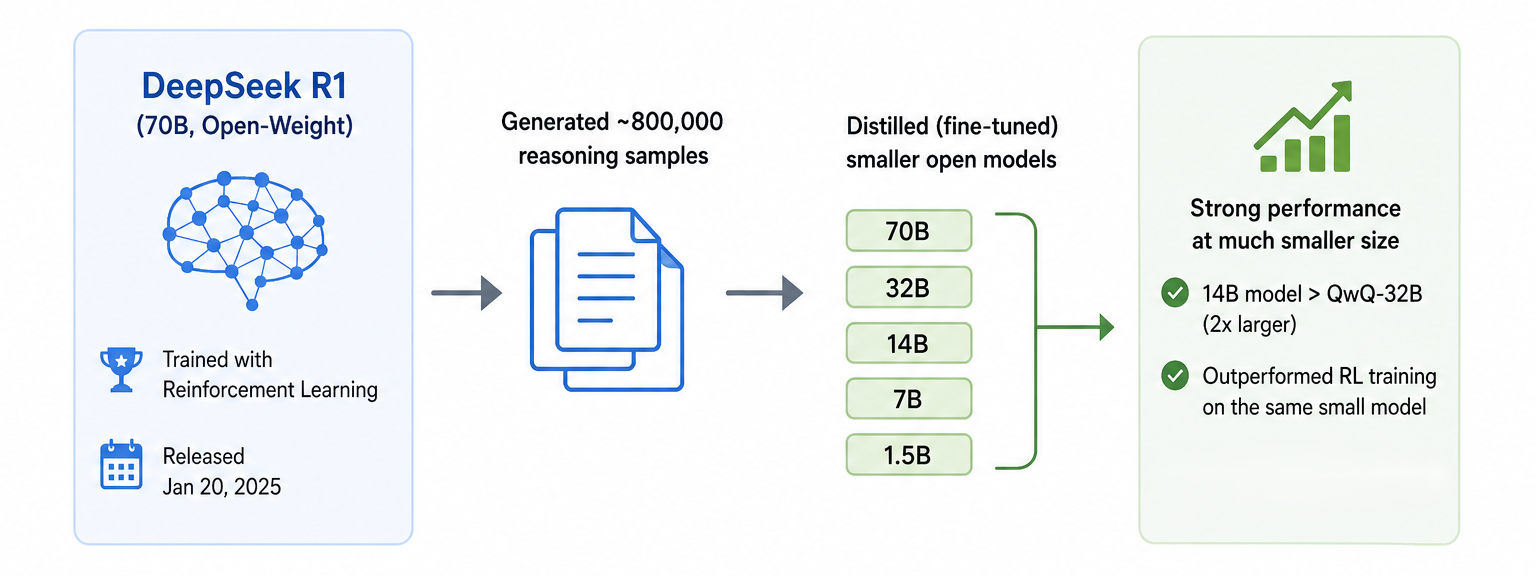 DeepSeek R1 distillation workflow showing 800,000 reasoning samples used to fine-tune smaller open models.