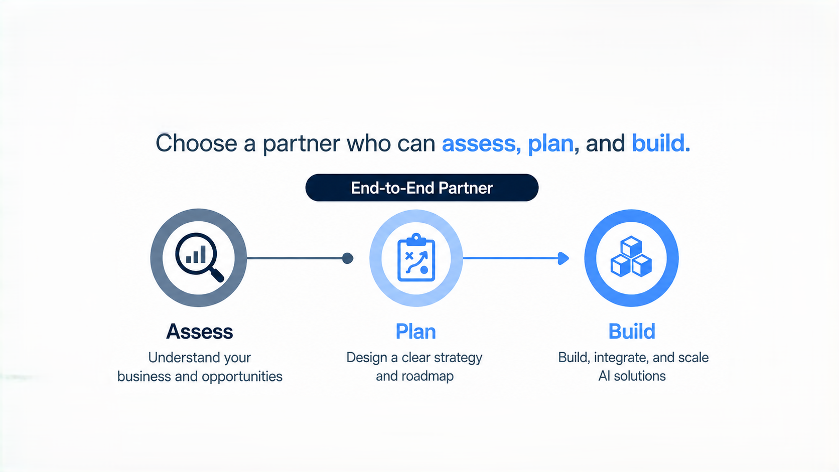 End-to-end AI partner framework showing three stages: assess business opportunities, plan a strategy, and build scalable AI solutions.