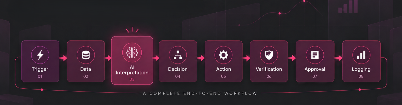 AI workflow diagram showing Trigger, Data, AI Interpretation, Decision, Action, Verification, Approval, and Logging.