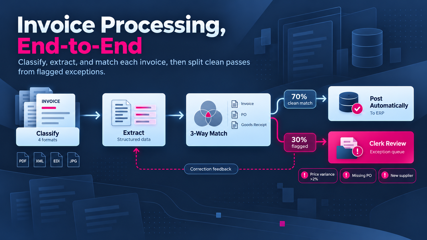 End-to-end invoice processing workflow from classification and extraction to matching, ERP posting, and exception review.