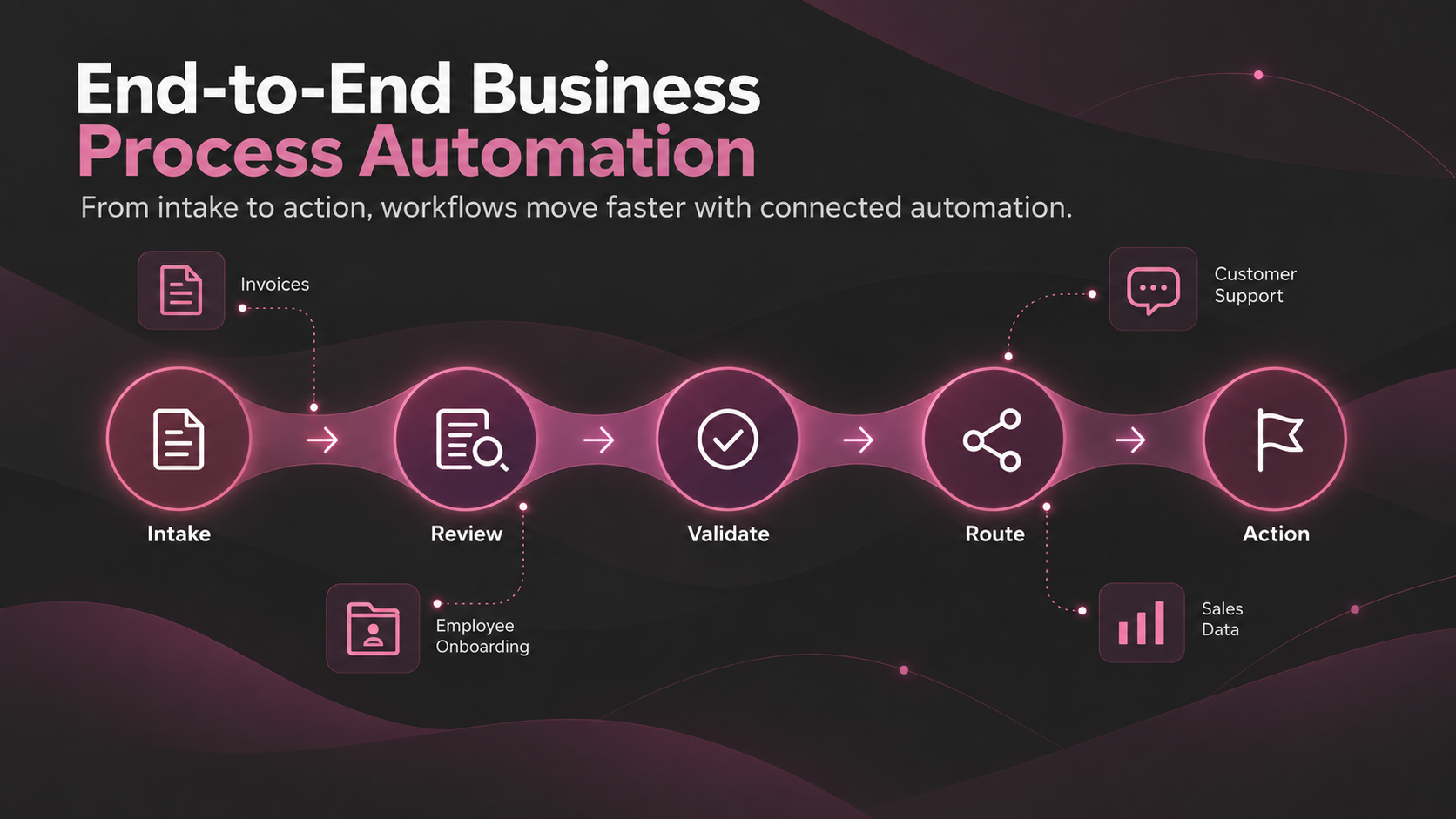 End-to-end business process automation workflow showing intake, review, validation, routing, and action across connected business tasks.