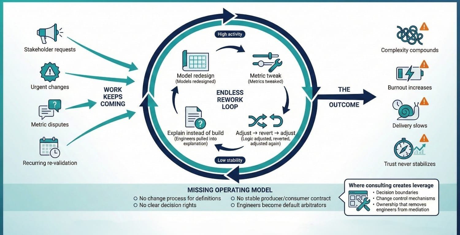 Endless Rework Loop Diagram