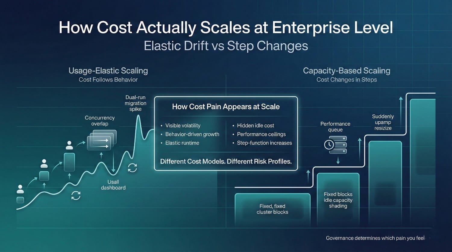 Enterprise Cost Scaling Comparison