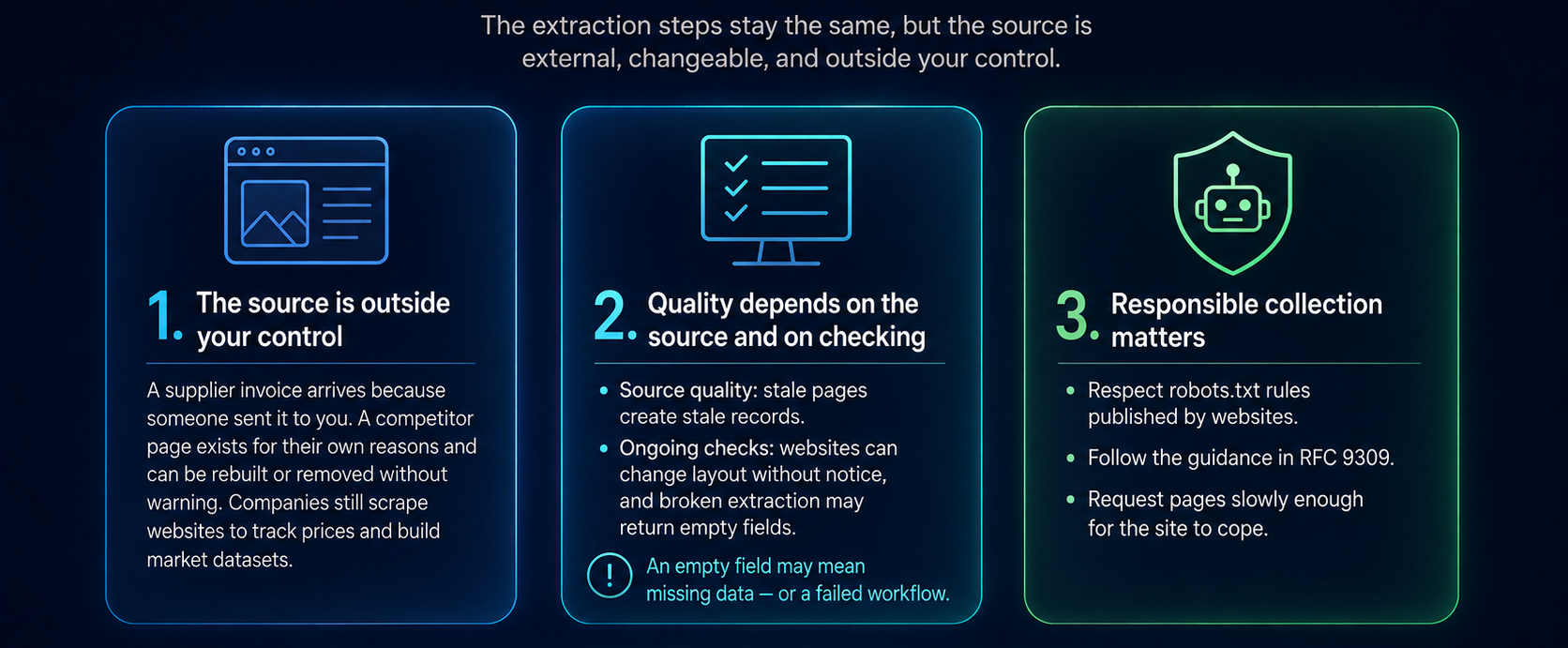 Diagram explaining external-source extraction risks: limited control, variable quality, and responsible data collection.