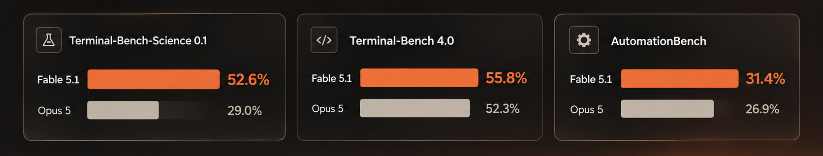 Fable 5.1 benchmark results outperforming Opus 5 across Terminal-Bench Science, Terminal-Bench 4.0, and AutomationBench.