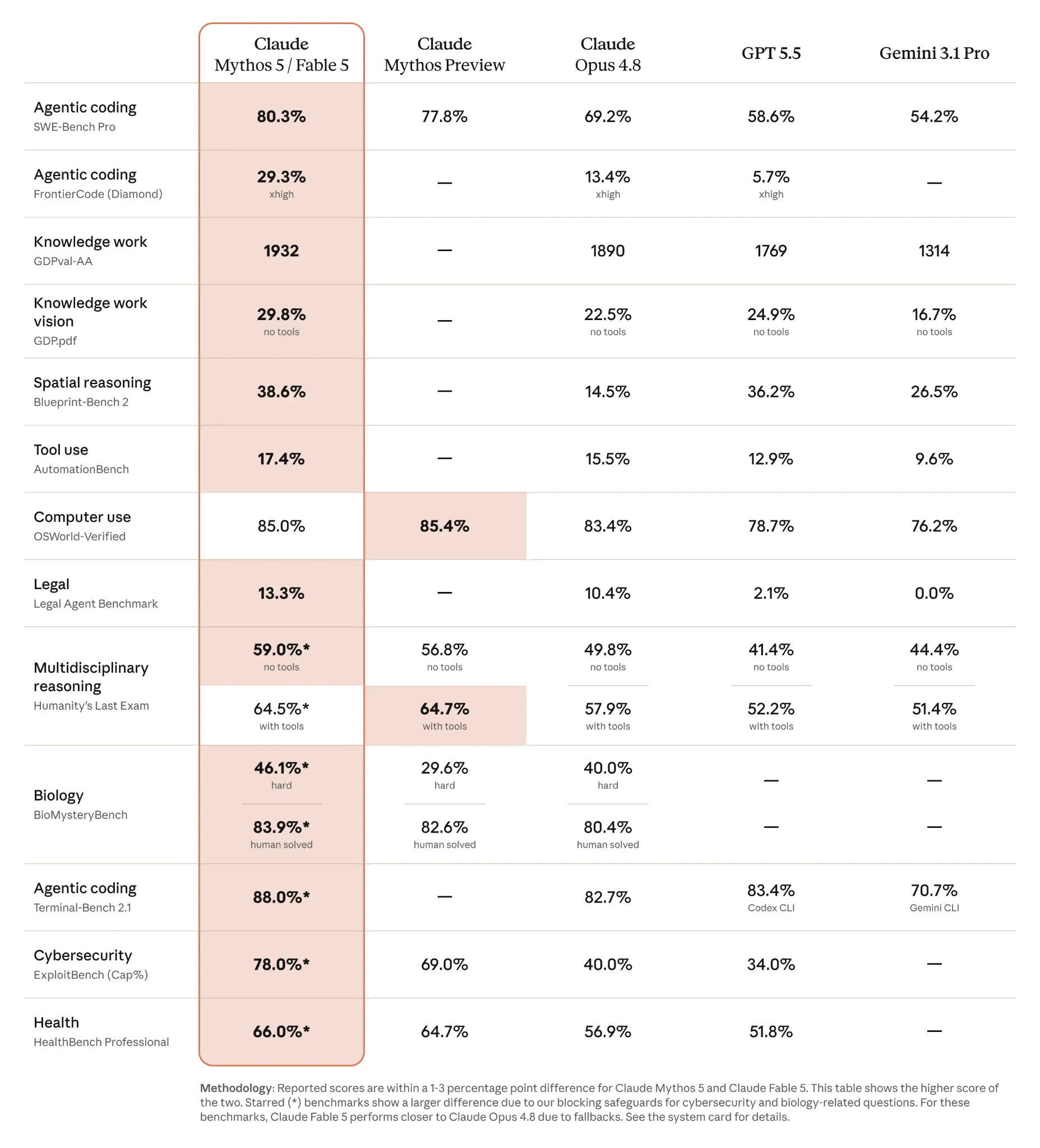 Benchmark comparison of Claude Mythos 5 or Fable 5 against Claude Opus 4.8, GPT-5.5, and Gemini 3.1 Pro.