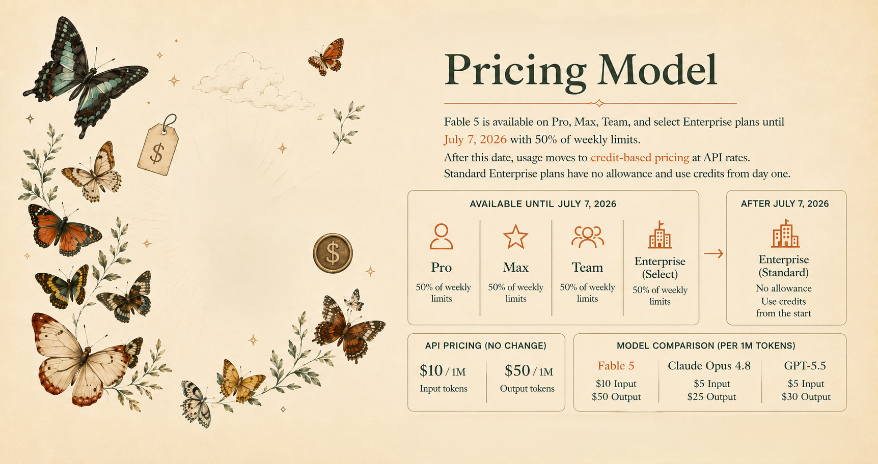 Fable 5 pricing model showing plan access, weekly limits, credit pricing, and API token costs after July 7, 2026.