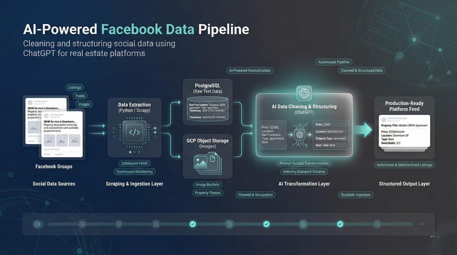 Facebook Data Pipeline Architecture