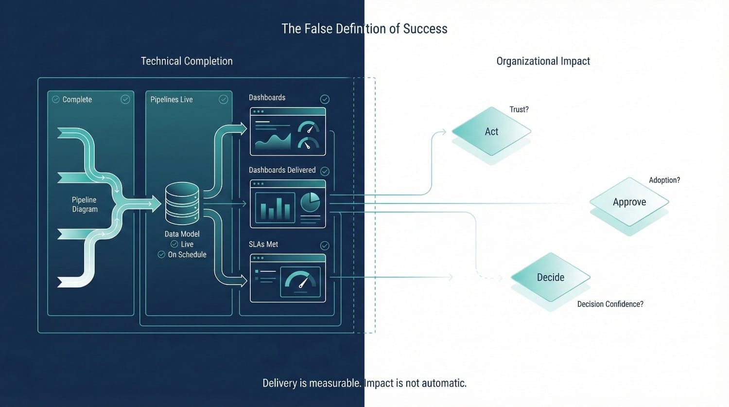 False Definition Of Success Diagram
