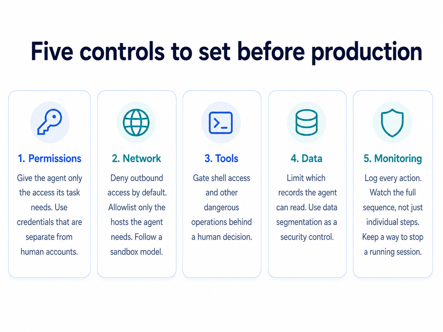 Five AI agent production controls covering permissions, network access, tools, data access, and monitoring.