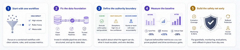 Five-step framework for deploying AI agents, covering workflow selection, data quality, authority limits, performance measurement, and safety.