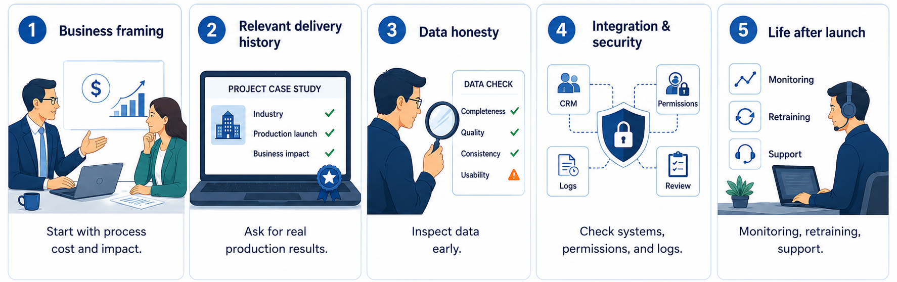 Five-step AI project framework covering business goals, delivery history, data quality, security, and post-launch support.