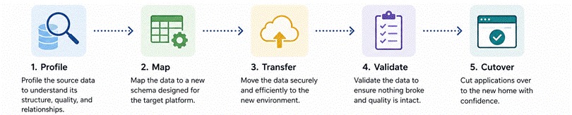 Five-step cloud data migration process showing profiling, schema mapping, data transfer, validation, and production cutover.