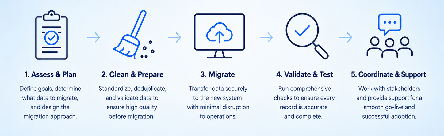 Five-step data migration consulting process covering planning, data preparation, migration, validation, and post-launch support.