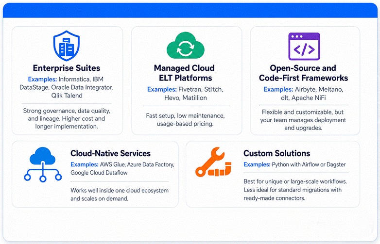 Five ETL tool categories compared by platforms, strengths, costs, deployment needs, and use cases.