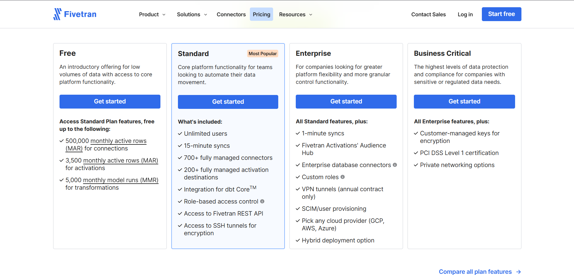 Fivetran pricing plans comparing Free, Standard, Enterprise, and Business Critical data integration tiers