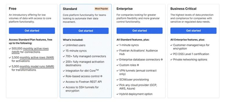 Fivetran pricing comparison showing Free, Standard, Enterprise, and Business Critical plans with features and usage limits.
