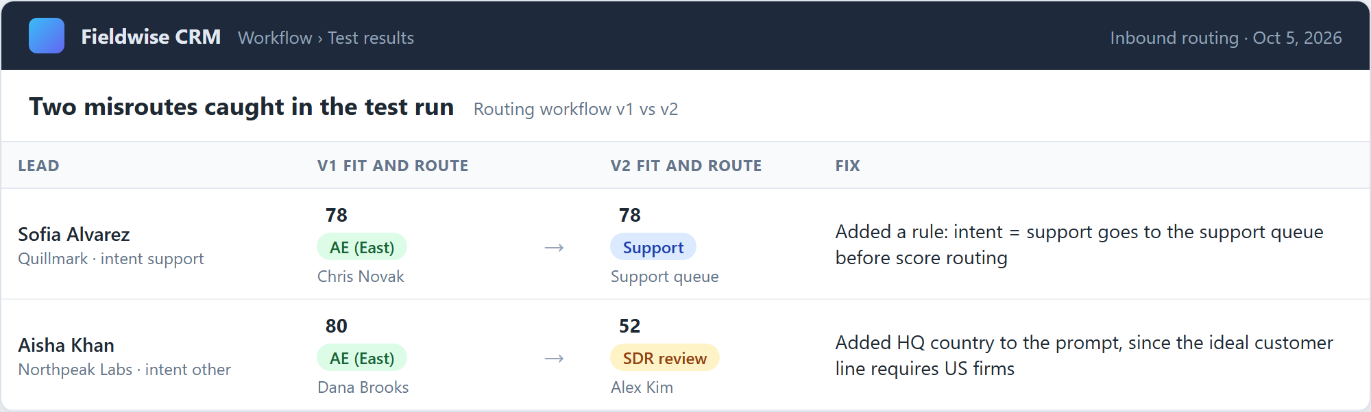 Before-and-after comparison of two misrouted leads, fixed with a support-intent rule and an HQ country prompt input.