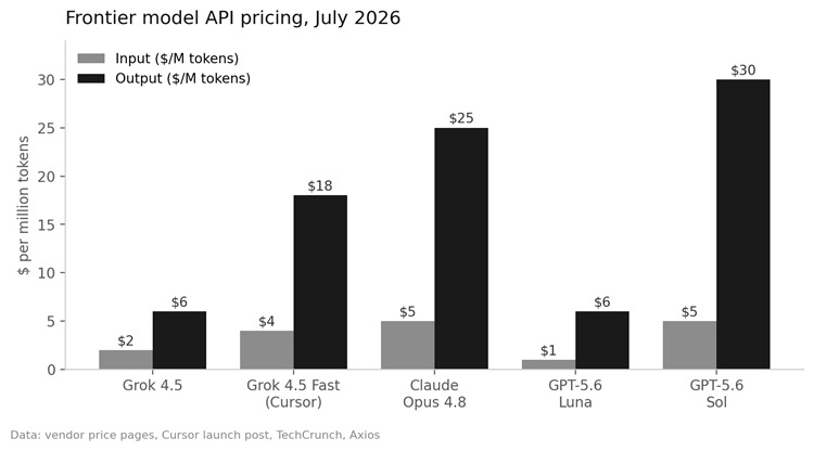 Bar chart comparing frontier AI model API pricing in July 2026, showing input and output costs per million tokens for Grok, Claude Opus 4.8, and GPT-5.6.