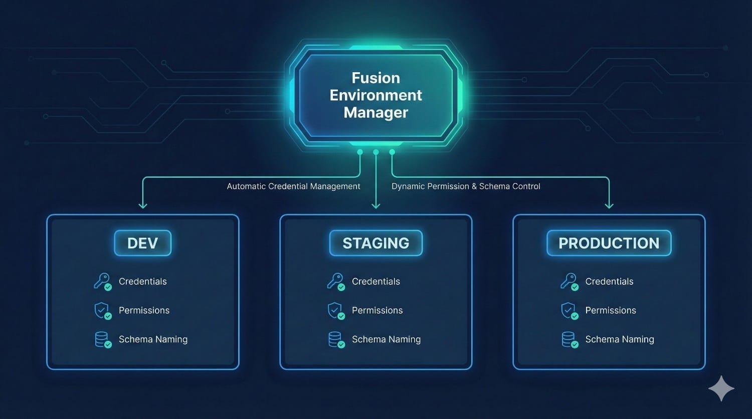 Fusion Environment Manager Diagram