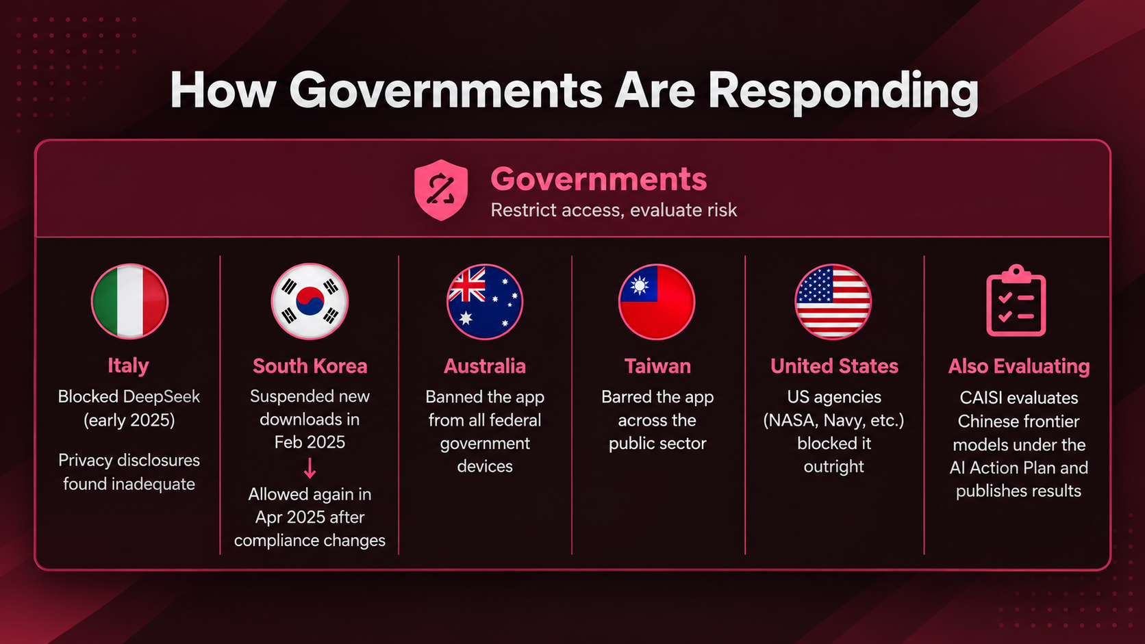 Infographic summarizing government responses to DeepSeek across Italy, South Korea, Australia, Taiwan, and the United States.