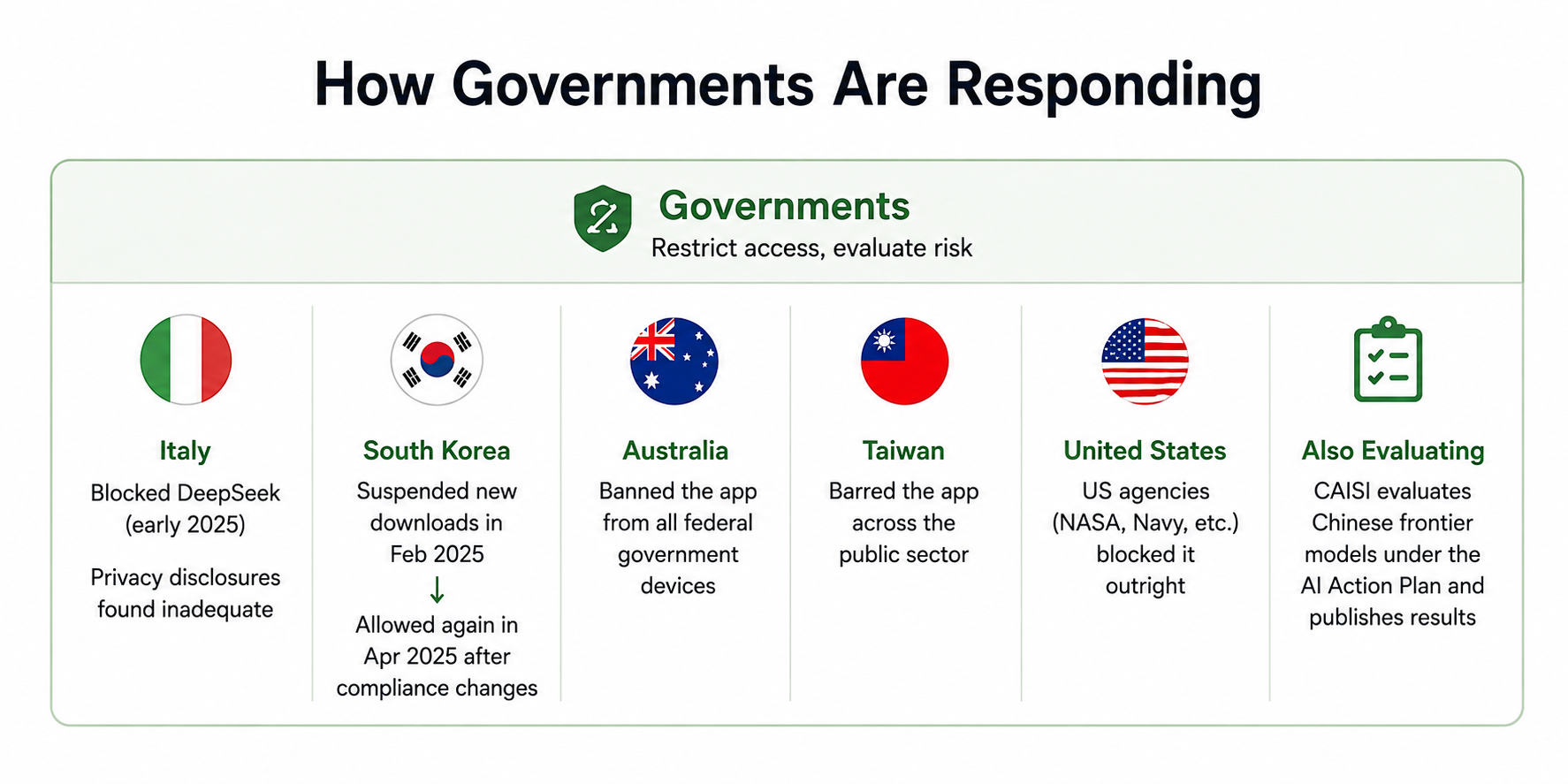 Infographic showing how governments in Italy, South Korea, Australia, Taiwan, and the U.S. responded to DeepSeek.