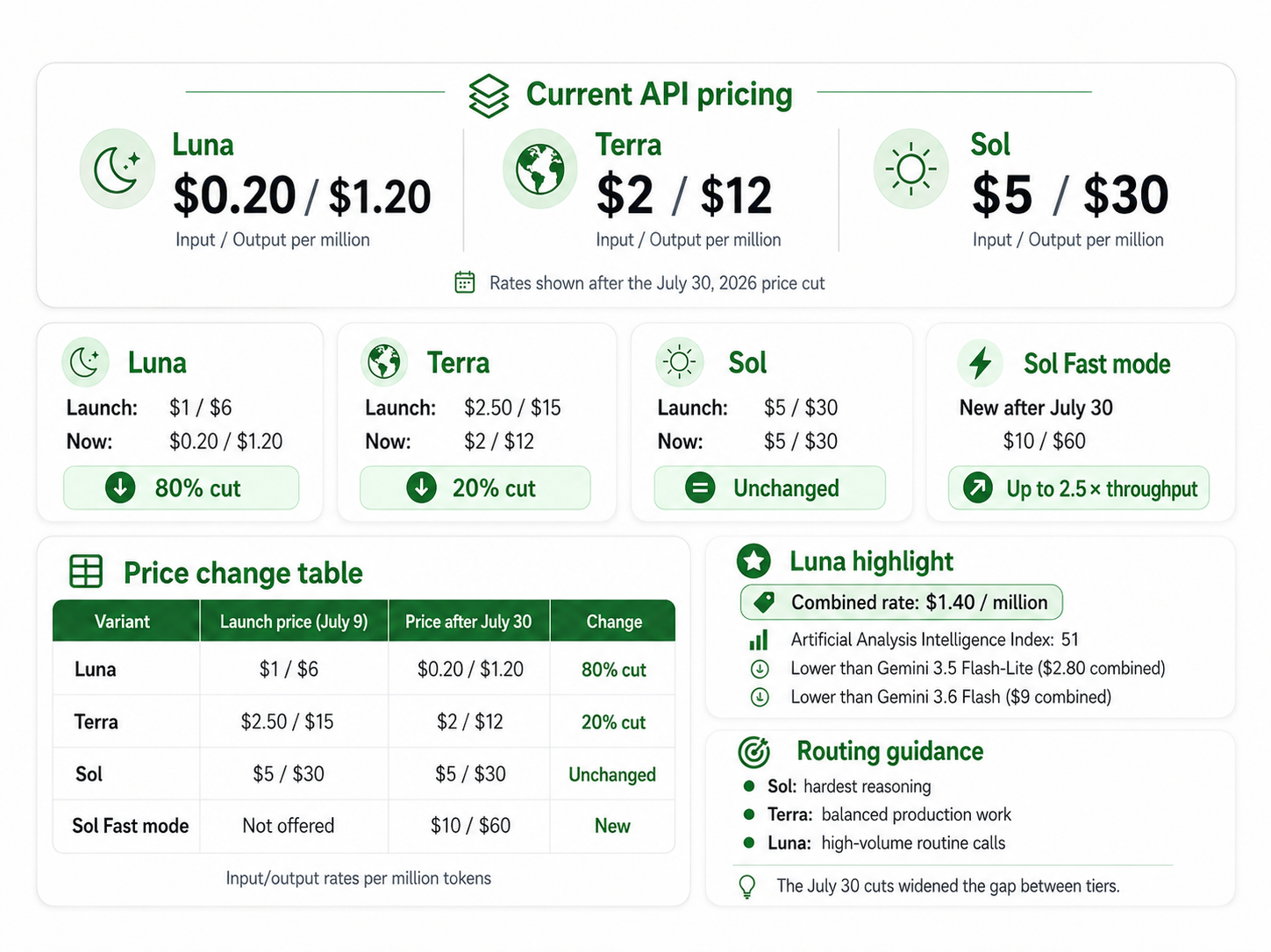 GPT-5.6 API pricing for Luna, Terra, and Sol, showing July 30 price cuts, fast mode, and routing guidance.
