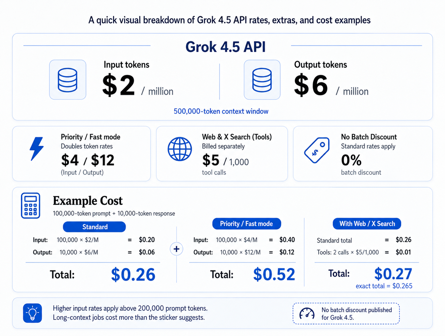 Grok 4.5 API pricing with token rates, priority mode, web search fees, context window, and example costs.