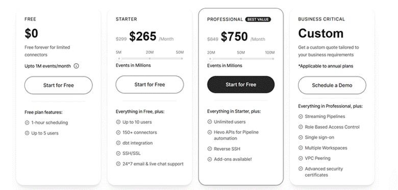 Hevo Data pricing comparison showing Free, Starter, Professional, and Business Critical plans with event limits and pipeline features.